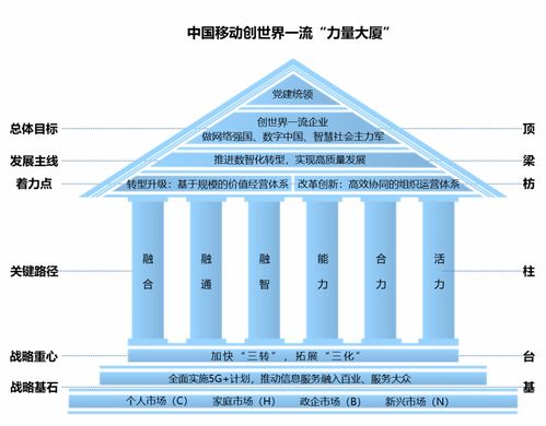 中國移動邁出堅實步伐 建成全球最大5G網絡 加速構筑力量大廈